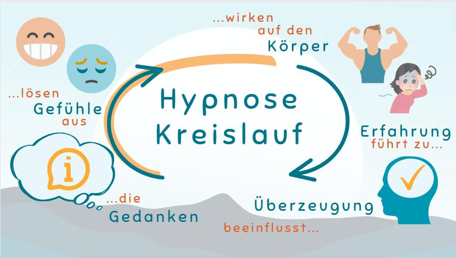 Hypnose-Kreislauf